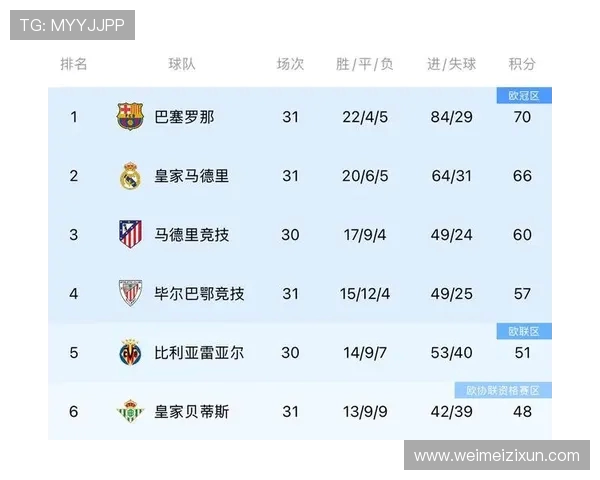 西甲联赛最新积分榜：巴萨与皇马谁能争冠