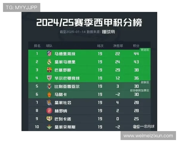 西甲最新积分榜实时更新及赛季走势 西甲最新积分榜实时更新及赛季走势