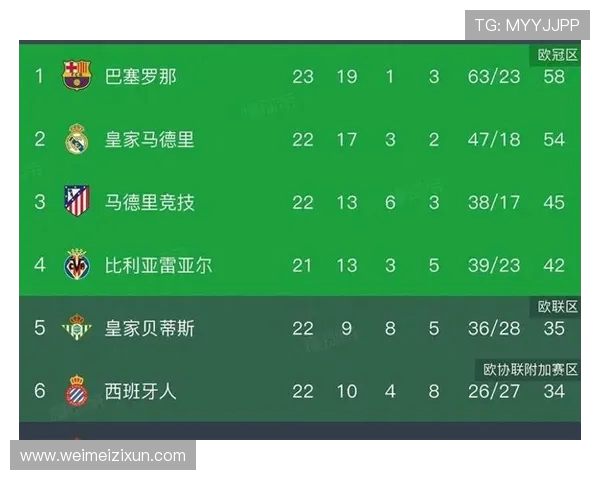西甲第二轮比赛后积分榜形势变化详解